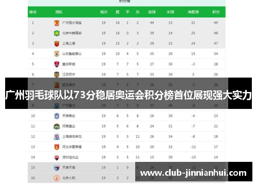 广州羽毛球队以73分稳居奥运会积分榜首位展现强大实力