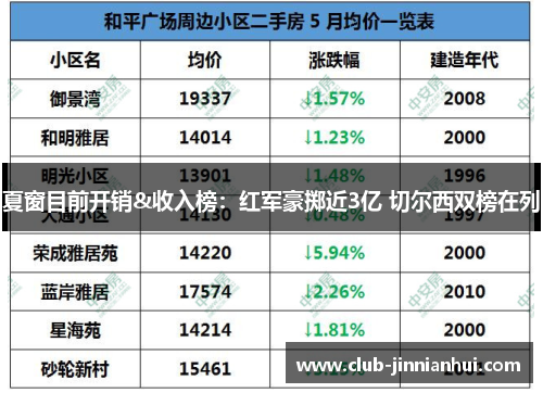 夏窗目前开销&收入榜：红军豪掷近3亿 切尔西双榜在列